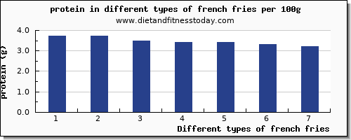 french fries nutritional value per 100g